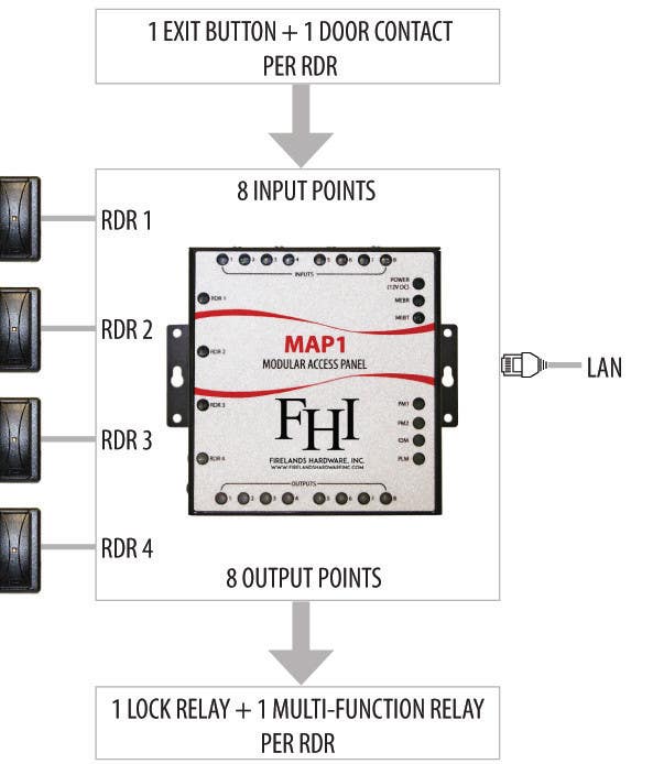 FHI MAP1 Modular Access Panel