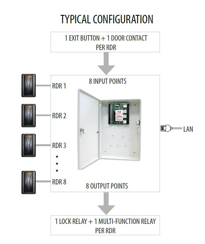 FHI MAP2 Modular Access Panel