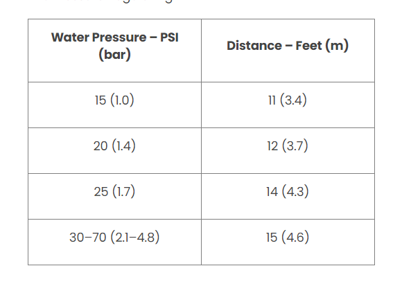 Rain Bird 1802HV15PR High-Efficiency Spray Head with Pressure Regulator