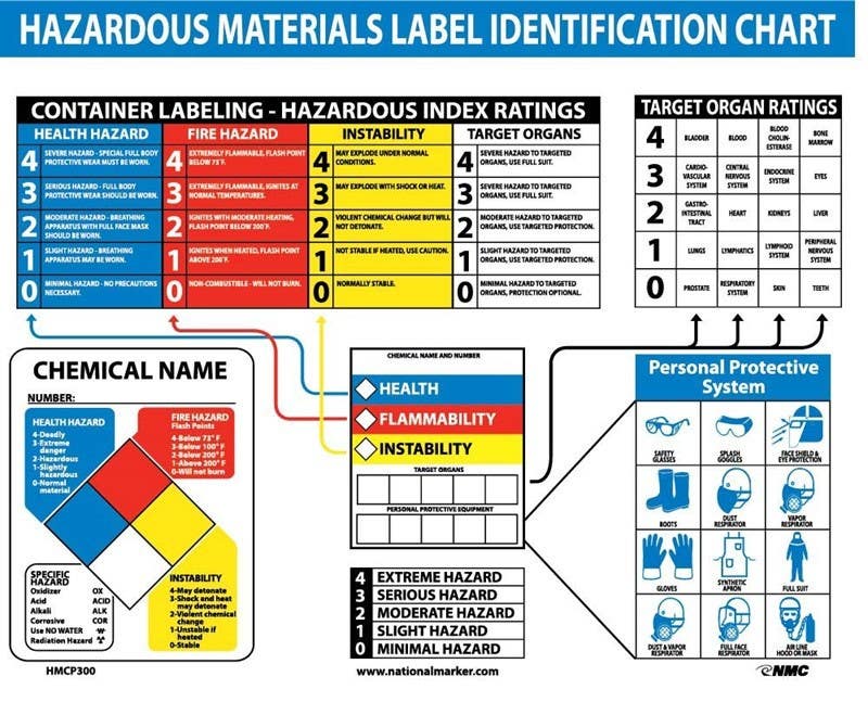 AccuformNMC HMCP300 Haz Mat Identification Chart Poster, 22" x 26", Laminated