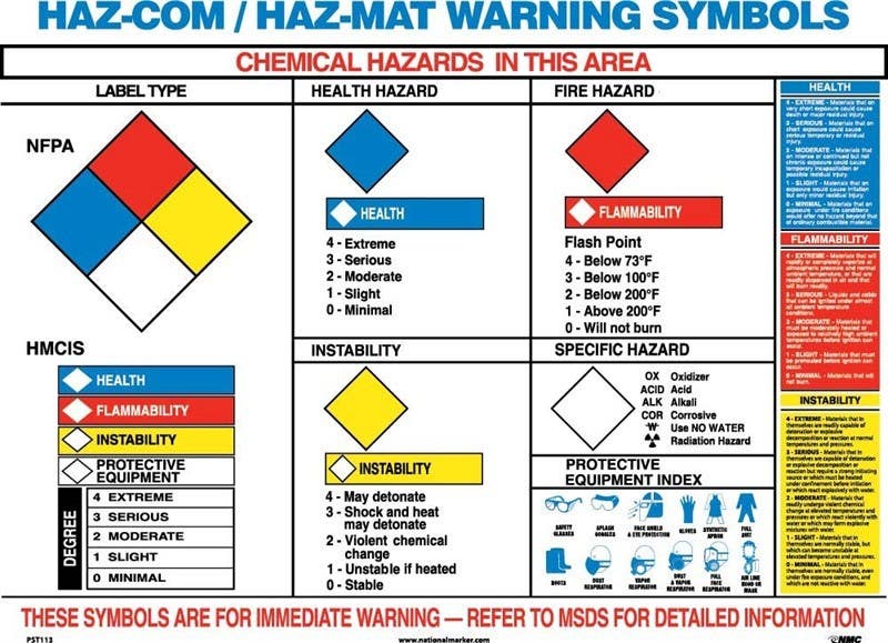 AccuformNMC PST113 Hazmat Warning Symbols Poster, 18" x 24", Laminated