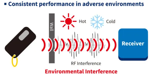 SECO-LARM HL-951T1-SQ 900MHz HL-Series RF Transmitter - 1-Button